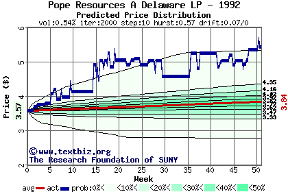 Predicted price distribution