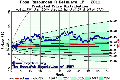 Predicted price distribution