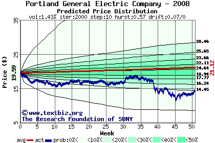 Predicted price distribution