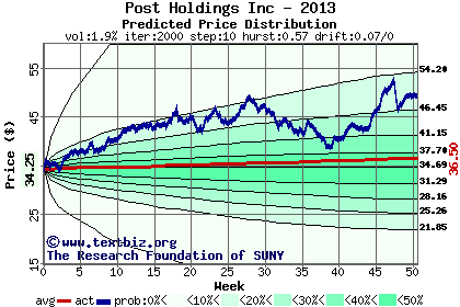 Predicted price distribution