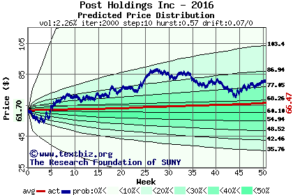 Predicted price distribution