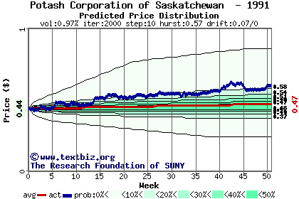 Predicted price distribution