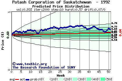 Predicted price distribution