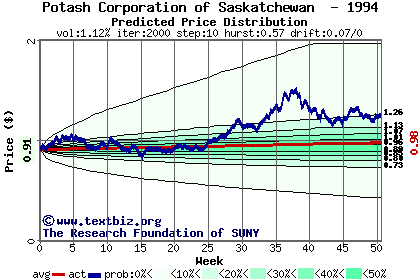 Predicted price distribution