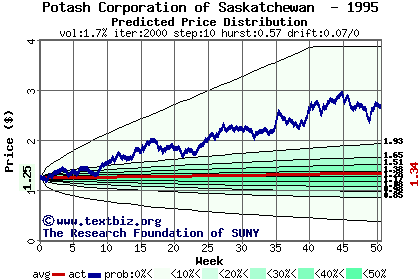 Predicted price distribution