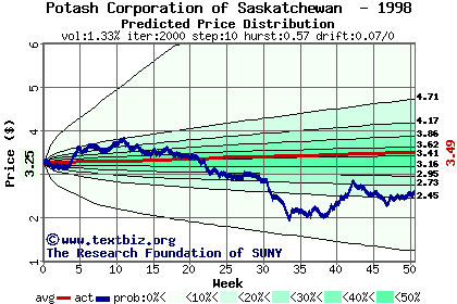 Predicted price distribution