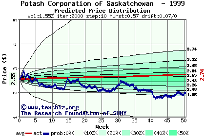 Predicted price distribution