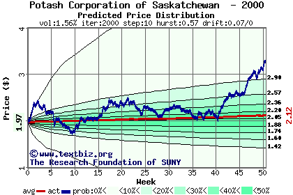 Predicted price distribution