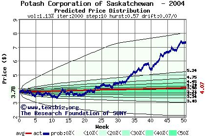 Predicted price distribution