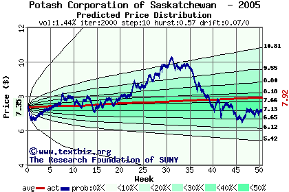 Predicted price distribution