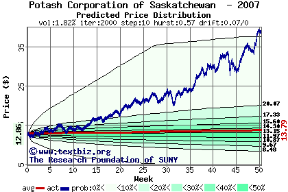 Predicted price distribution