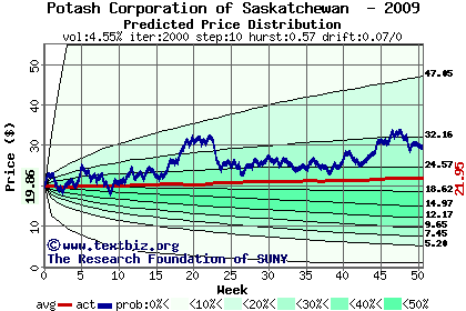 Predicted price distribution