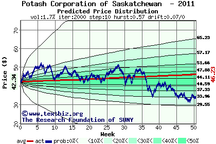 Predicted price distribution