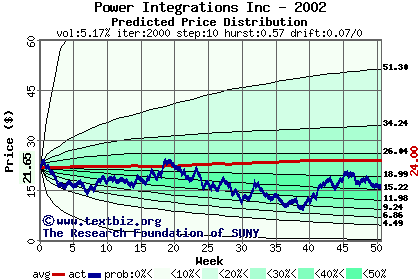 Predicted price distribution