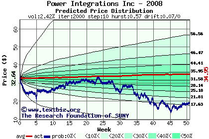 Predicted price distribution