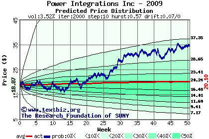 Predicted price distribution