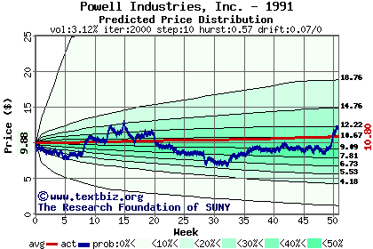 Predicted price distribution