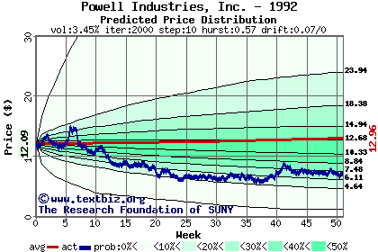 Predicted price distribution