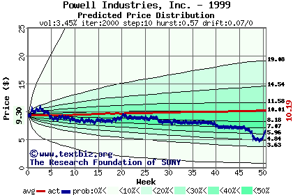 Predicted price distribution