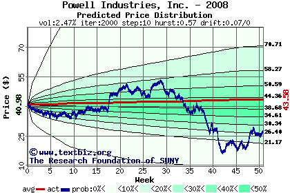 Predicted price distribution