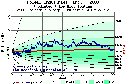 Predicted price distribution