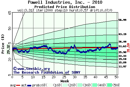 Predicted price distribution