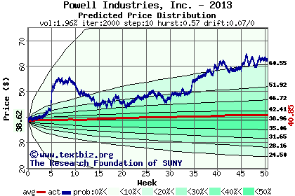 Predicted price distribution