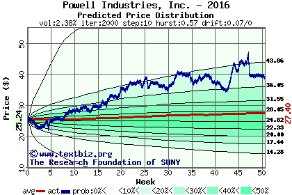 Predicted price distribution