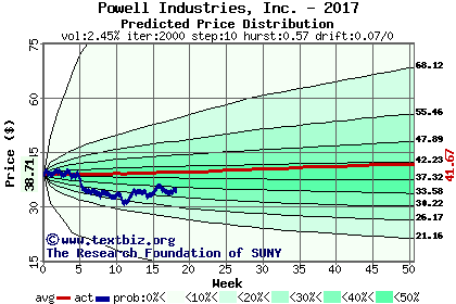 Predicted price distribution