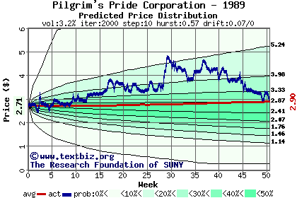 Predicted price distribution