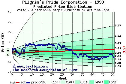 Predicted price distribution