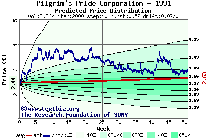 Predicted price distribution