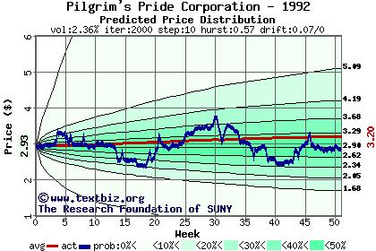 Predicted price distribution