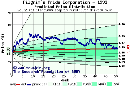 Predicted price distribution