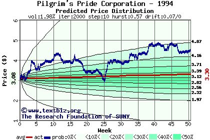 Predicted price distribution