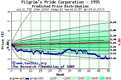 Predicted price distribution