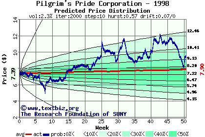 Predicted price distribution