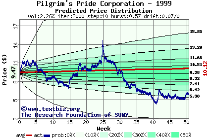 Predicted price distribution