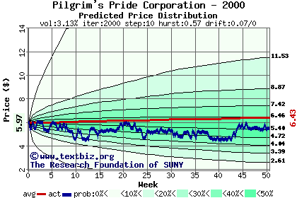 Predicted price distribution