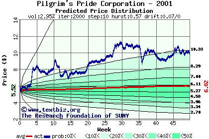 Predicted price distribution