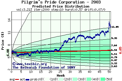 Predicted price distribution