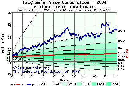 Predicted price distribution