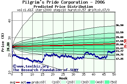 Predicted price distribution