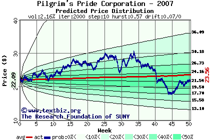 Predicted price distribution