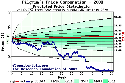 Predicted price distribution