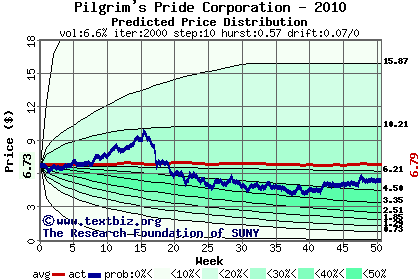 Predicted price distribution