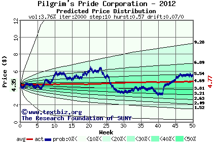 Predicted price distribution