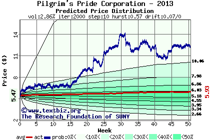 Predicted price distribution