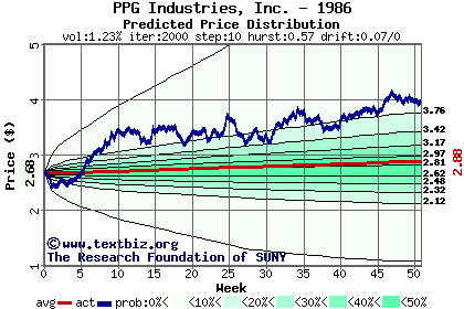 Predicted price distribution