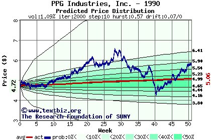 Predicted price distribution